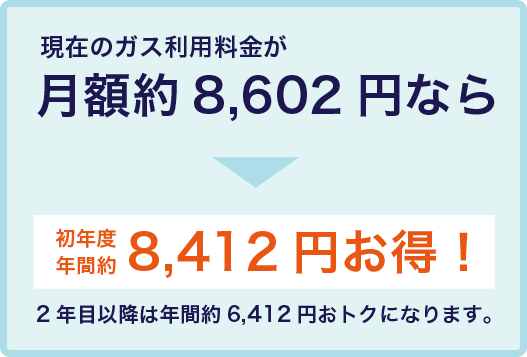 都市ガスの削減額