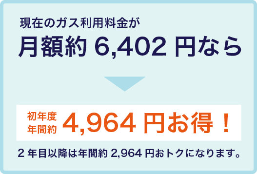 都市ガスの削減額