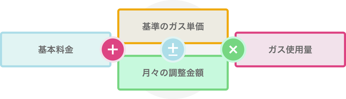 ガス料金の計算方法は？