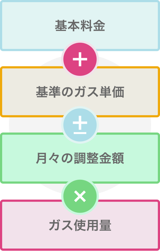 ガス料金の計算方法は？